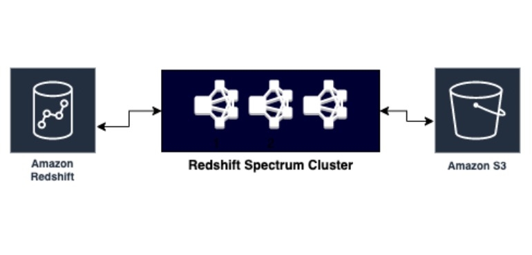 WeatherBug Reduced ETL Latency to 30 Times Faster Using Amazon Redshift Spectrum Redshift Spectrum Cluster