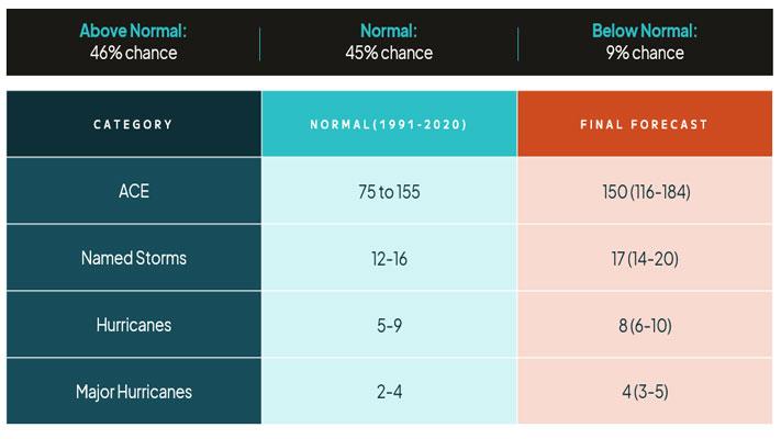 2025 AEM Atlantic Hurricane Forecast